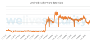 De acordo com a telemetria de detecção da ESET, o uso de stalkerware no Android está aumentando