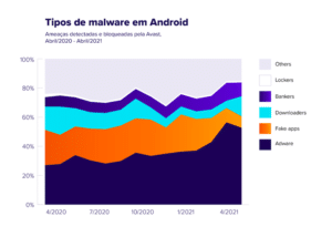 Adware e apps falsos são as principais ameaças ao Android