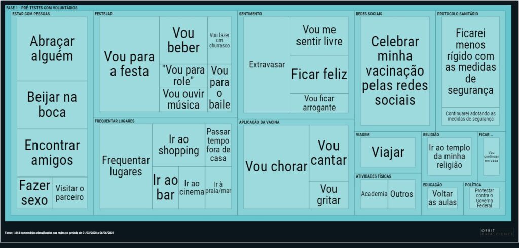 Fase 2 - Entre junho e novembro de 2020 esses são os principais desejos dos brasileiros