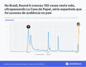 Round 6 x La Casa de Papel: qual é a mais popular? / Crédito: www.conversion.com.br