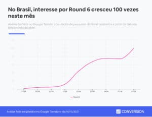 Round 6 x La Casa de Papel: qual é a mais popular? / Crédito: www.conversion.com.br