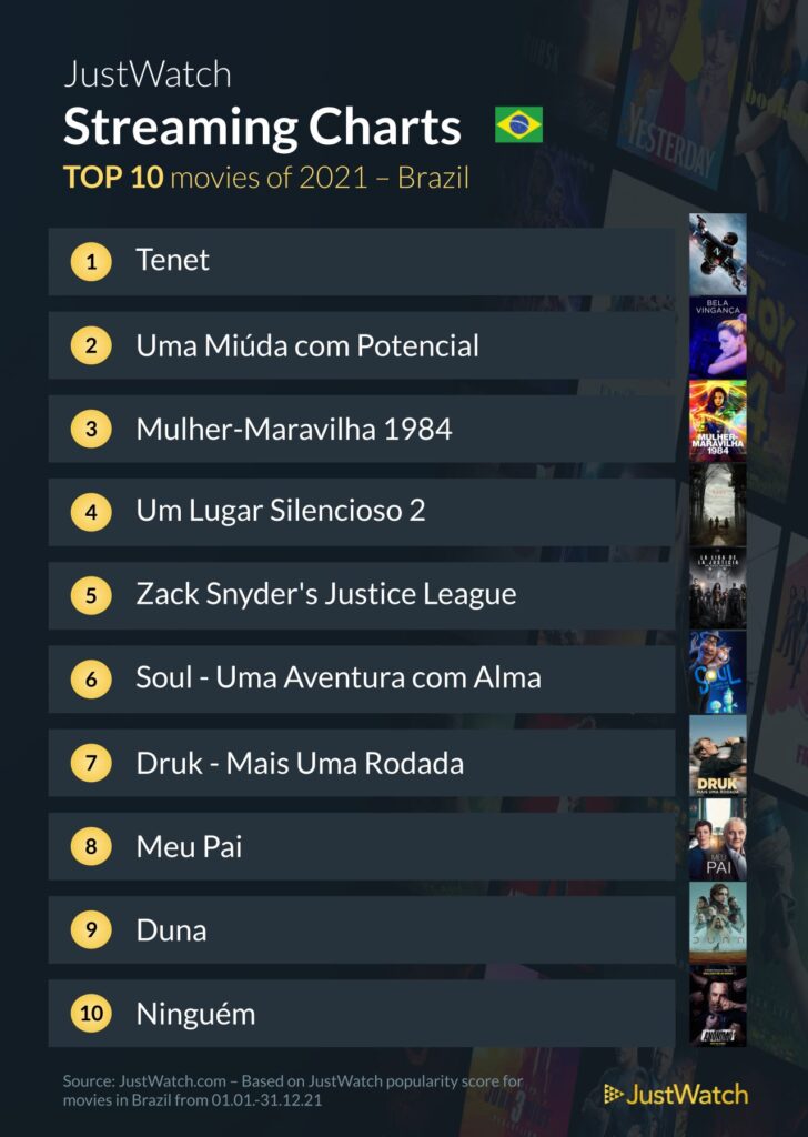 Top 10 filmes de 2021 no JustWatch