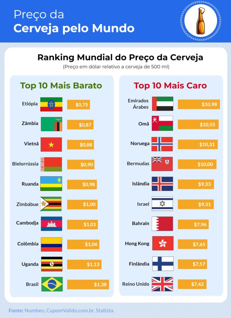 Inforgráfico: Brasil tem uma das cervejas mais baratas do mundo, diz estudo online