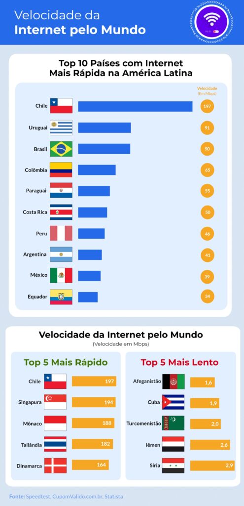 Internet mais rápida, mais lenta e mais: dados do acesso pelo mundo / Crédito da imagem: CupomValido.com