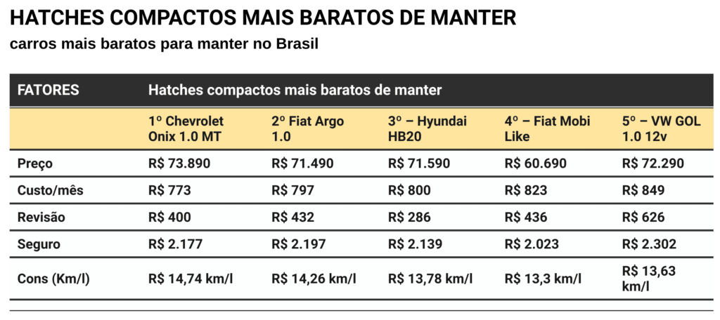 Hatches compactos mais baratos de se manter