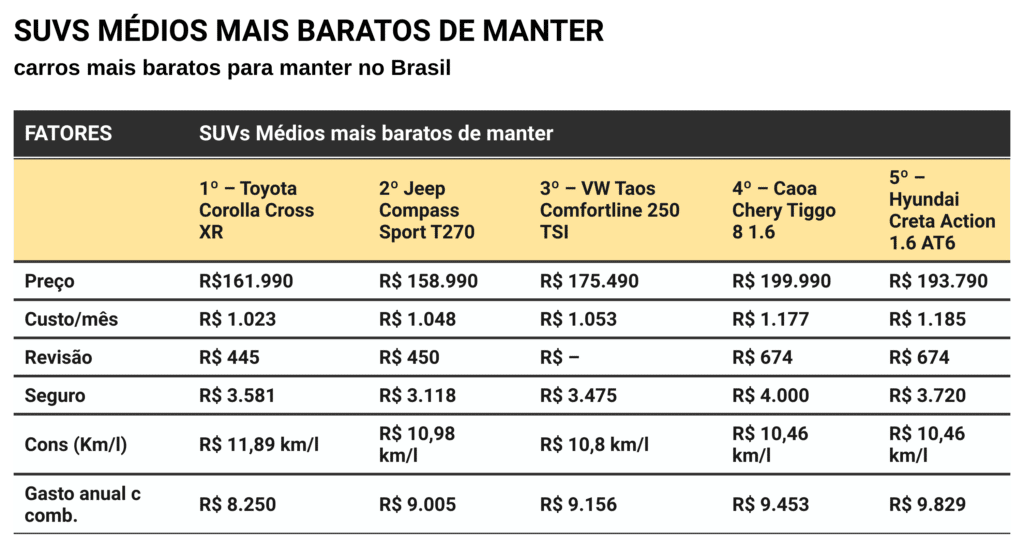 SUVs médios mais baratos de manter