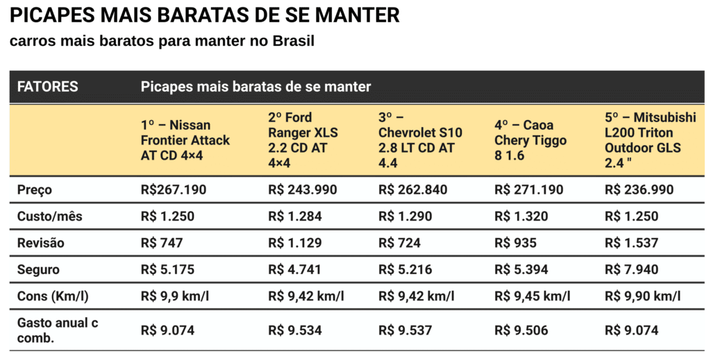 Picapes mais baratas de se manter no Brasil