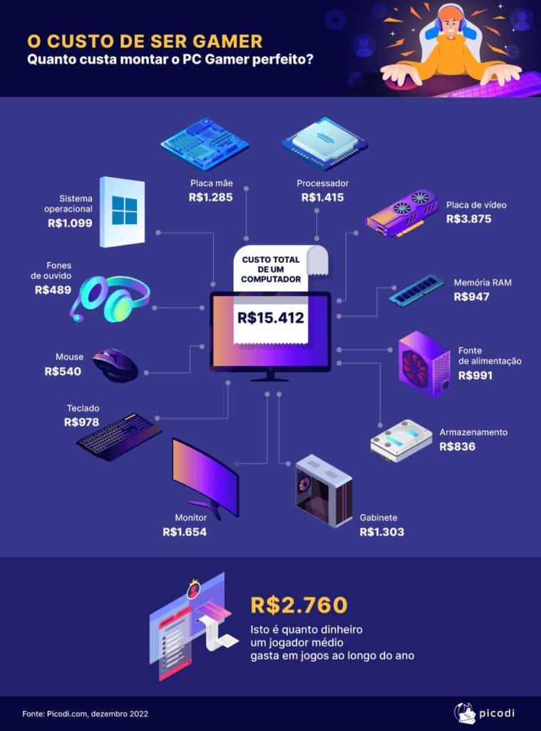 Quanto custa montar um PC Gamer? / Crédito: Picodi.com