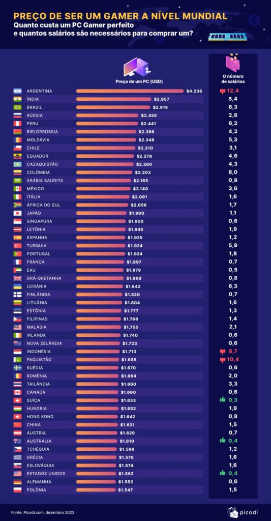 O quão caro é se tornar um gamer em diferentes países / Crédito: Picodi.com